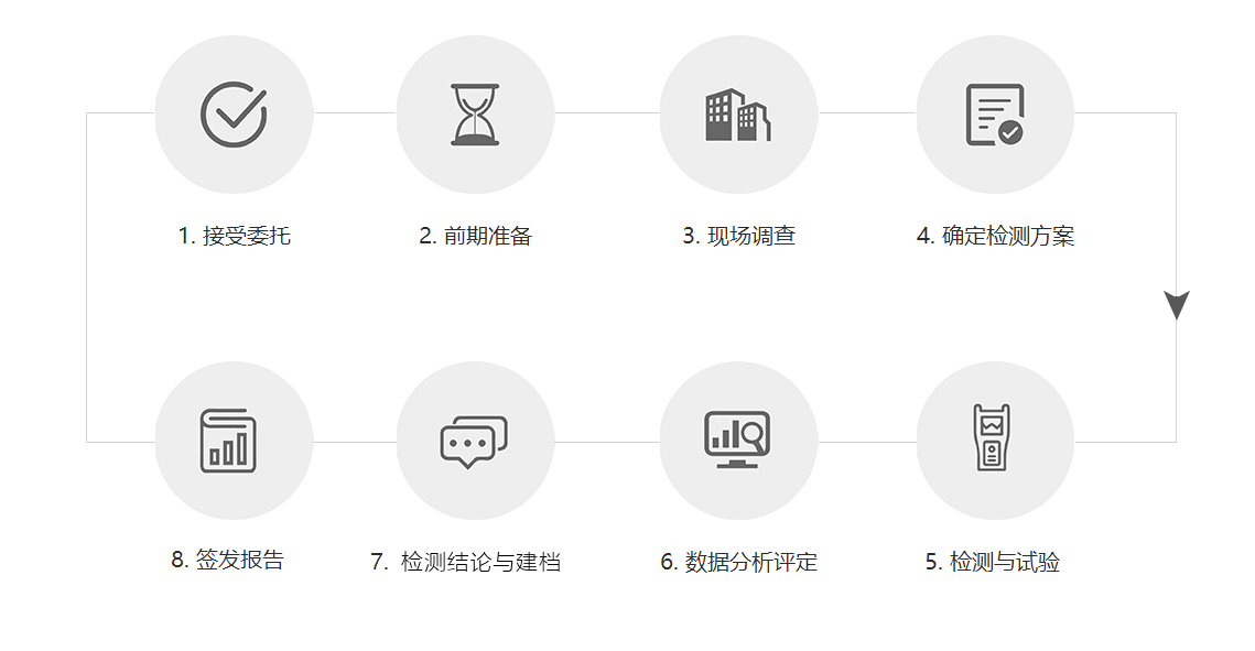 蘇州均測檢測方案流程