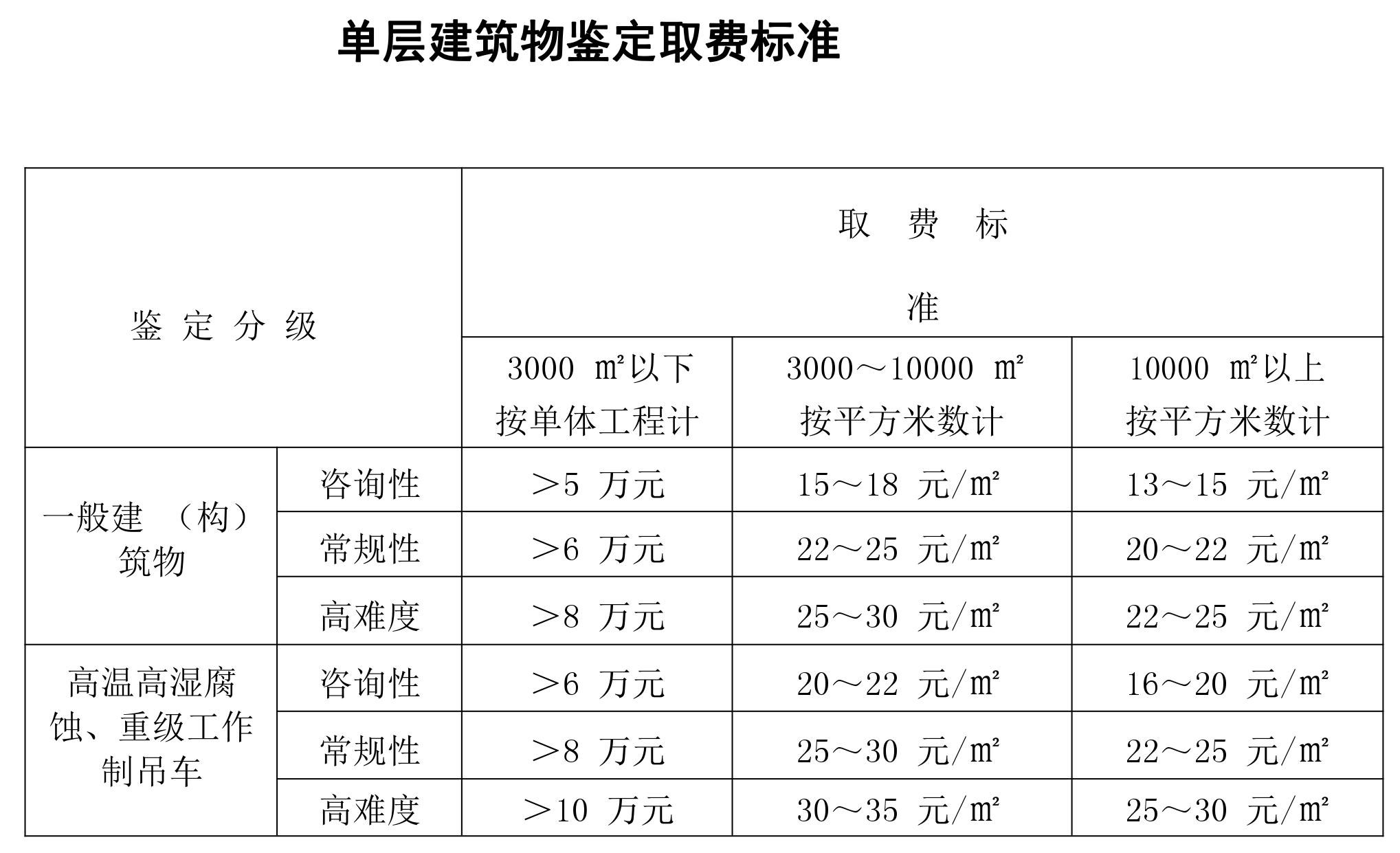 單層建筑物鑒定取費標準圖片