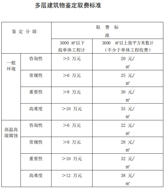 多層建筑物鑒定收費標準圖片